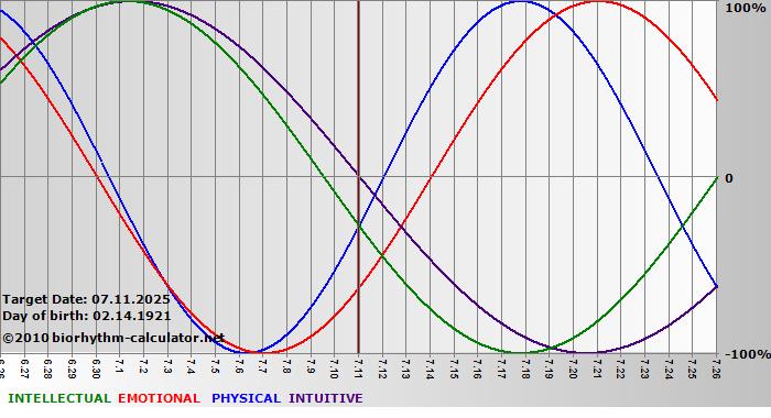 www.biorhythm-calculator.net