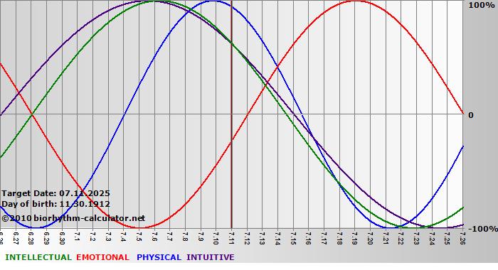 www.biorhythm-calculator.net