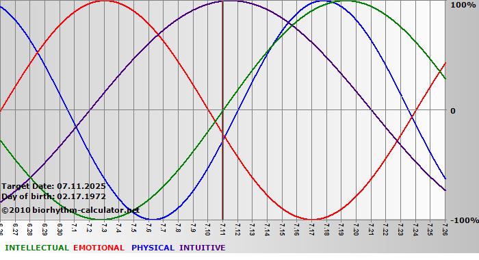 www.biorhythm-calculator.net
