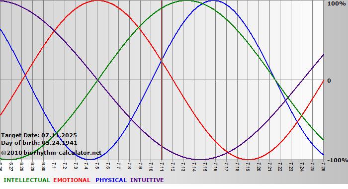 www.biorhythm-calculator.net