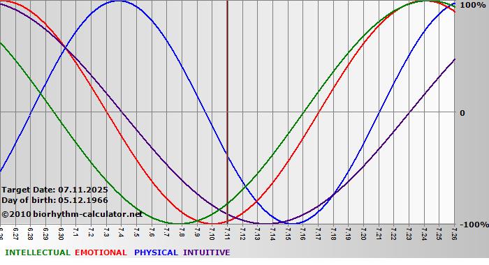 www.biorhythm-calculator.net