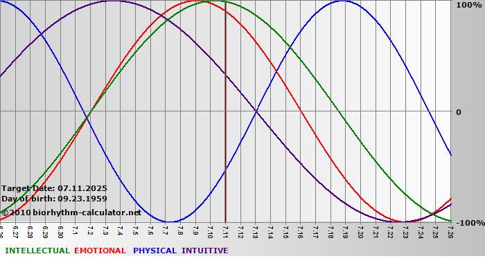 www.biorhythm-calculator.net