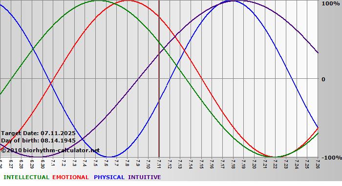 www.biorhythm-calculator.net