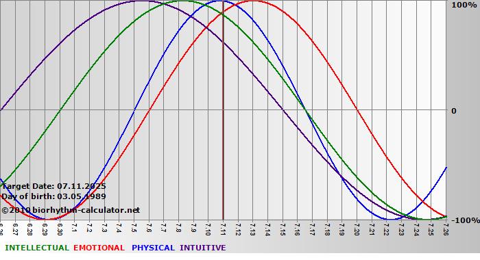 www.biorhythm-calculator.net