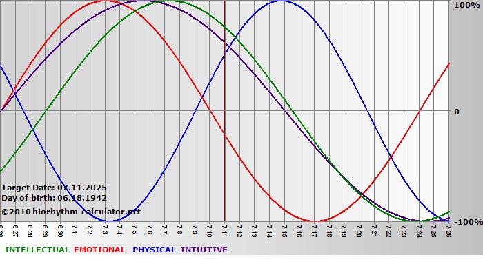 www.biorhythm-calculator.net