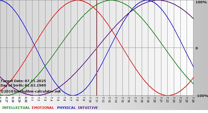 www.biorhythm-calculator.net