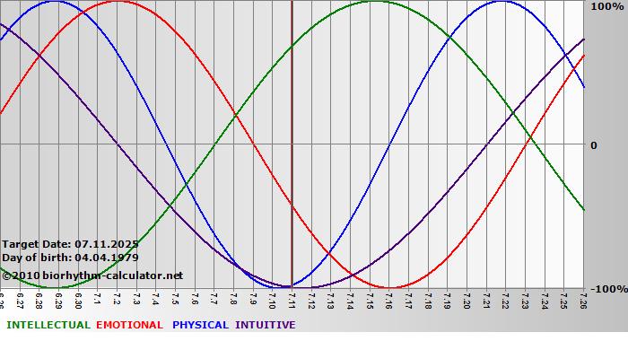 www.biorhythm-calculator.net