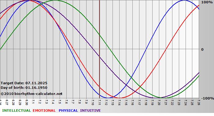 www.biorhythm-calculator.net