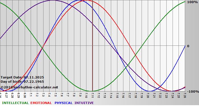 www.biorhythm-calculator.net