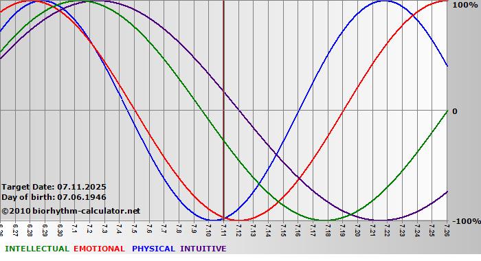 www.biorhythm-calculator.net
