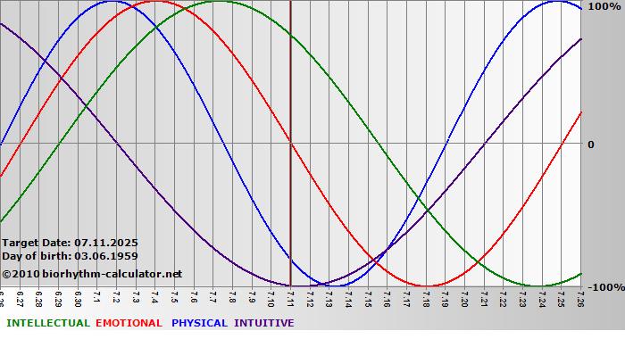 www.biorhythm-calculator.net