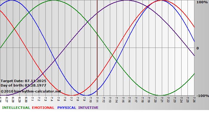 www.biorhythm-calculator.net