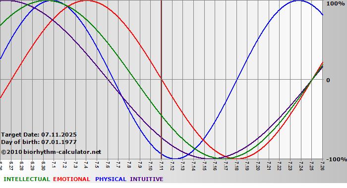 www.biorhythm-calculator.net