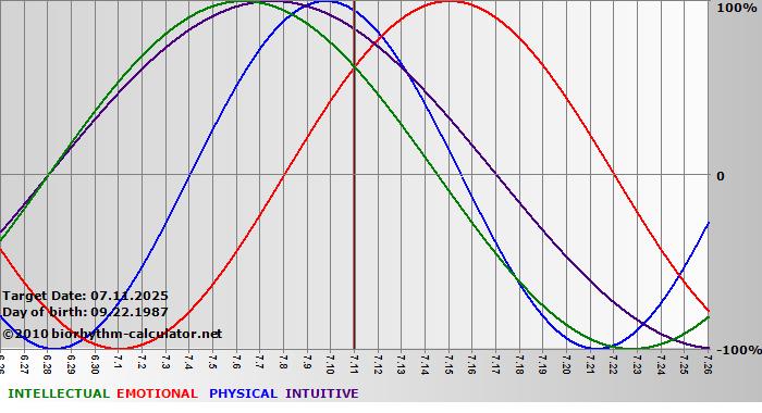 www.biorhythm-calculator.net