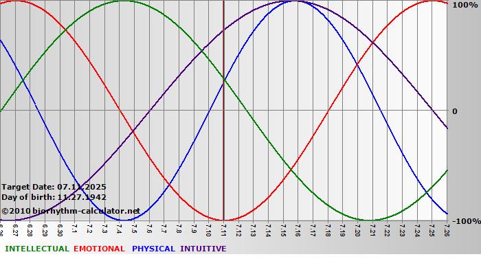 www.biorhythm-calculator.net