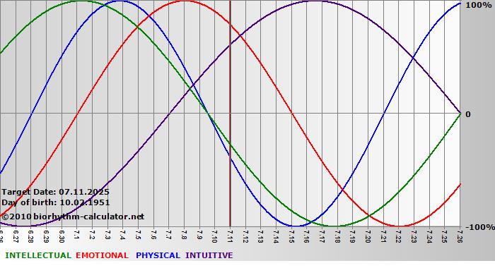 www.biorhythm-calculator.net