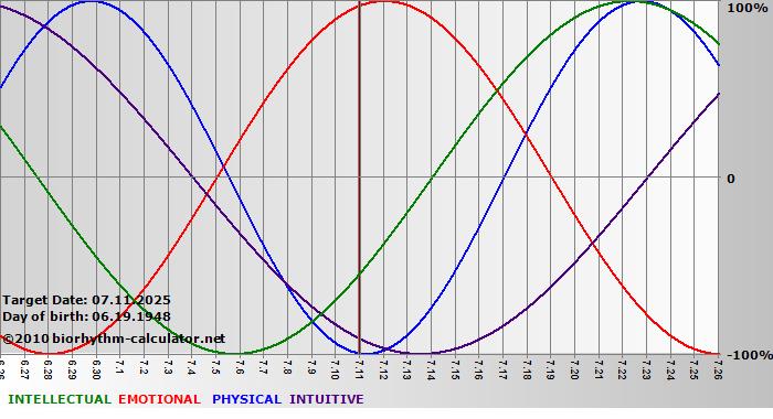 www.biorhythm-calculator.net