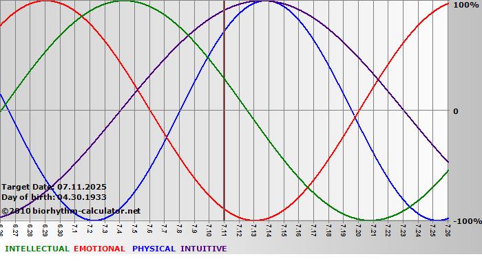 www.biorhythm-calculator.net