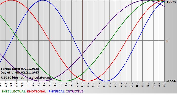 www.biorhythm-calculator.net