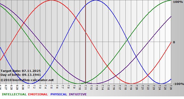 www.biorhythm-calculator.net