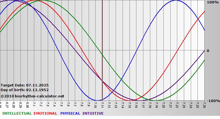 www.biorhythm-calculator.net