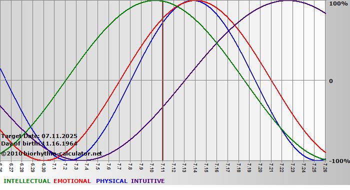 www.biorhythm-calculator.net