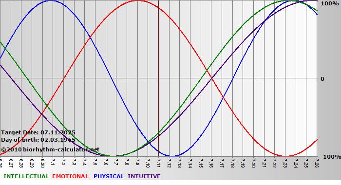 www.biorhythm-calculator.net