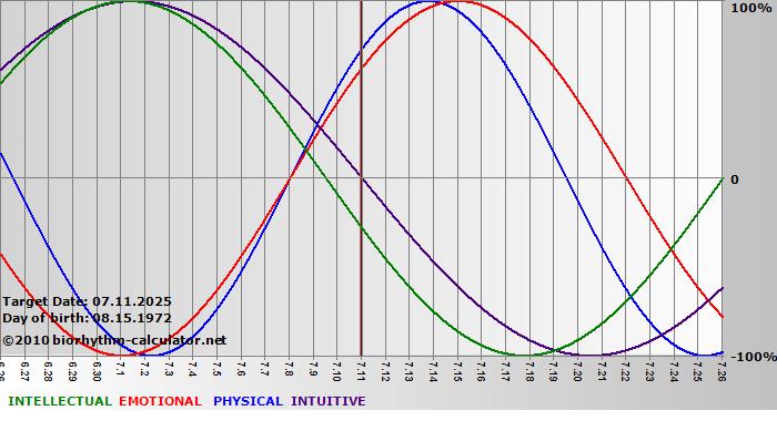 www.biorhythm-calculator.net