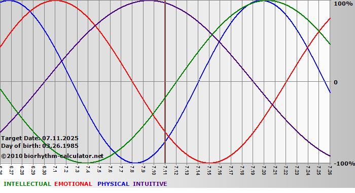 www.biorhythm-calculator.net
