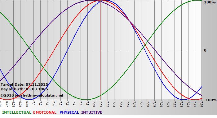 www.biorhythm-calculator.net