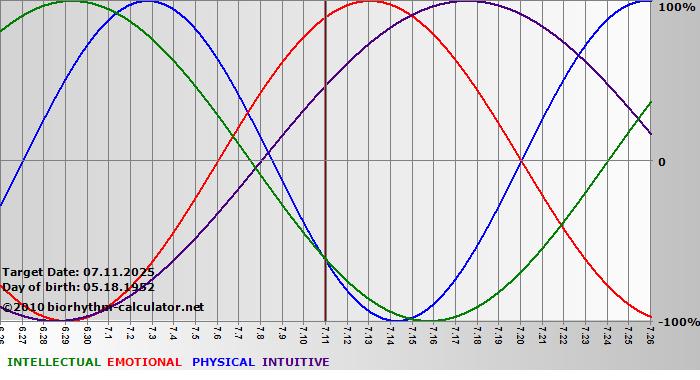 www.biorhythm-calculator.net
