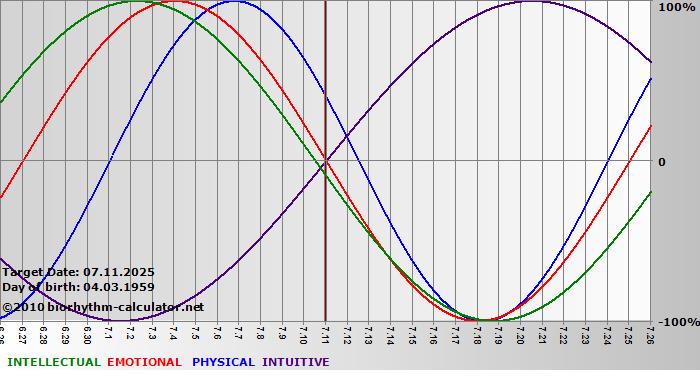 www.biorhythm-calculator.net