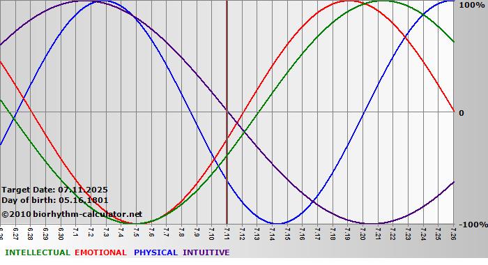 www.biorhythm-calculator.net