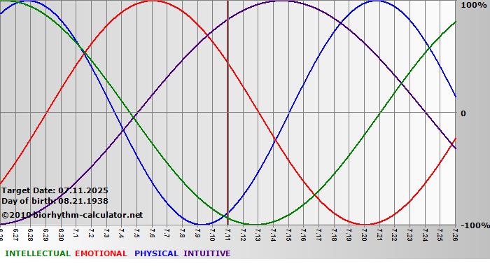 www.biorhythm-calculator.net