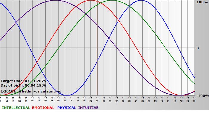 www.biorhythm-calculator.net