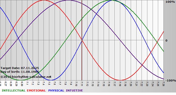 www.biorhythm-calculator.net