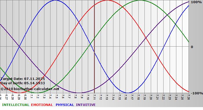 www.biorhythm-calculator.net