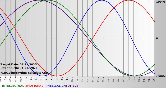 www.biorhythm-calculator.net
