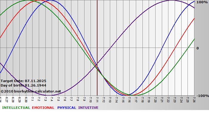 www.biorhythm-calculator.net