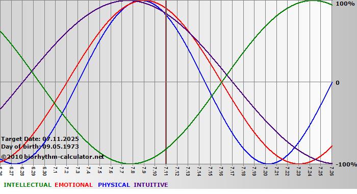 www.biorhythm-calculator.net
