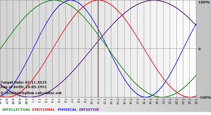 www.biorhythm-calculator.net