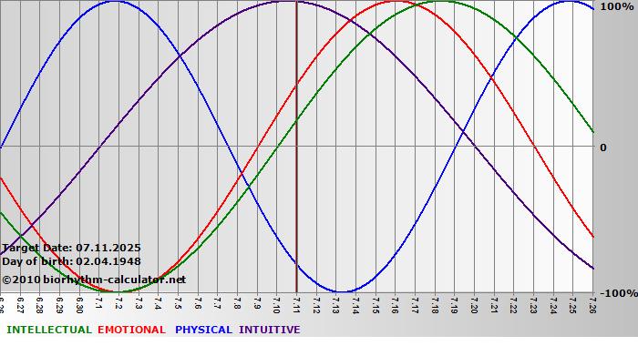 www.biorhythm-calculator.net
