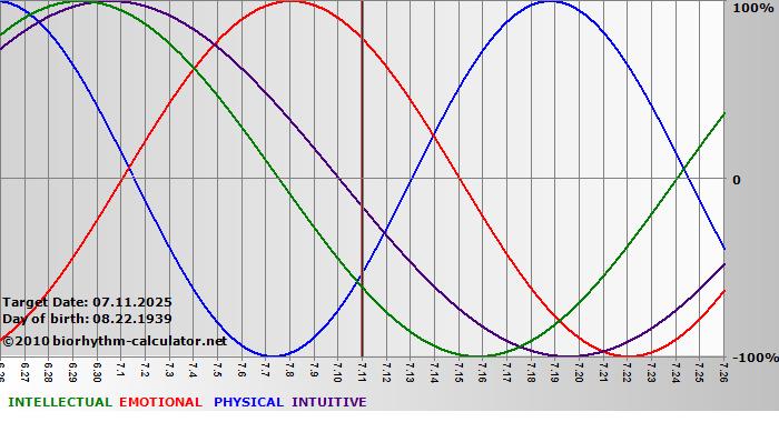 www.biorhythm-calculator.net