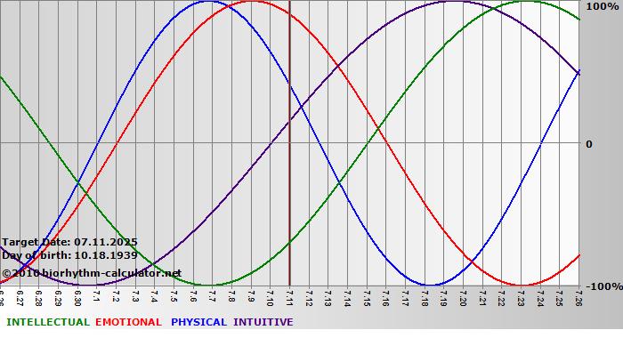 www.biorhythm-calculator.net