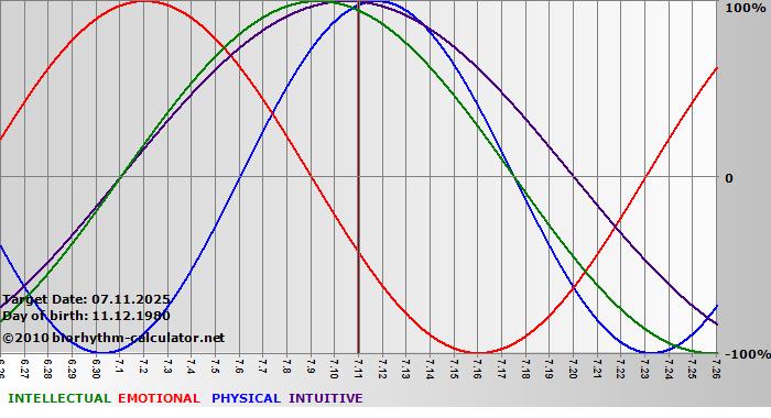 www.biorhythm-calculator.net