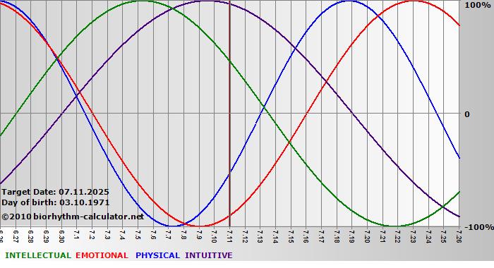 www.biorhythm-calculator.net