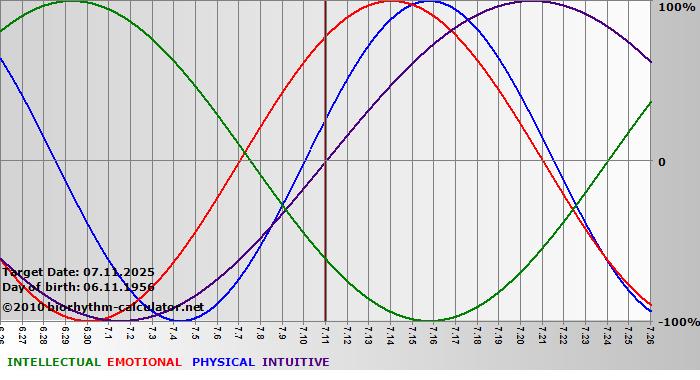 www.biorhythm-calculator.net