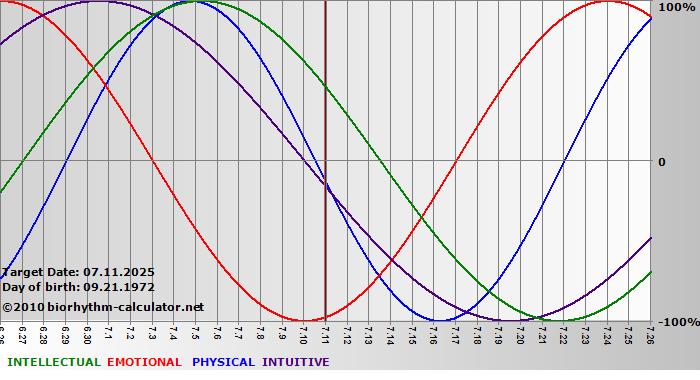 www.biorhythm-calculator.net