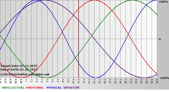 www.biorhythm-calculator.net