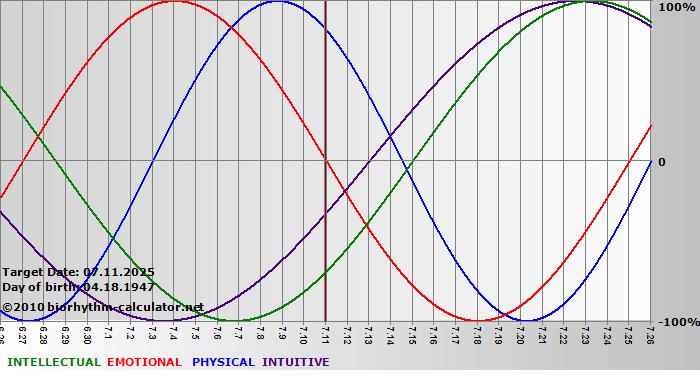 www.biorhythm-calculator.net
